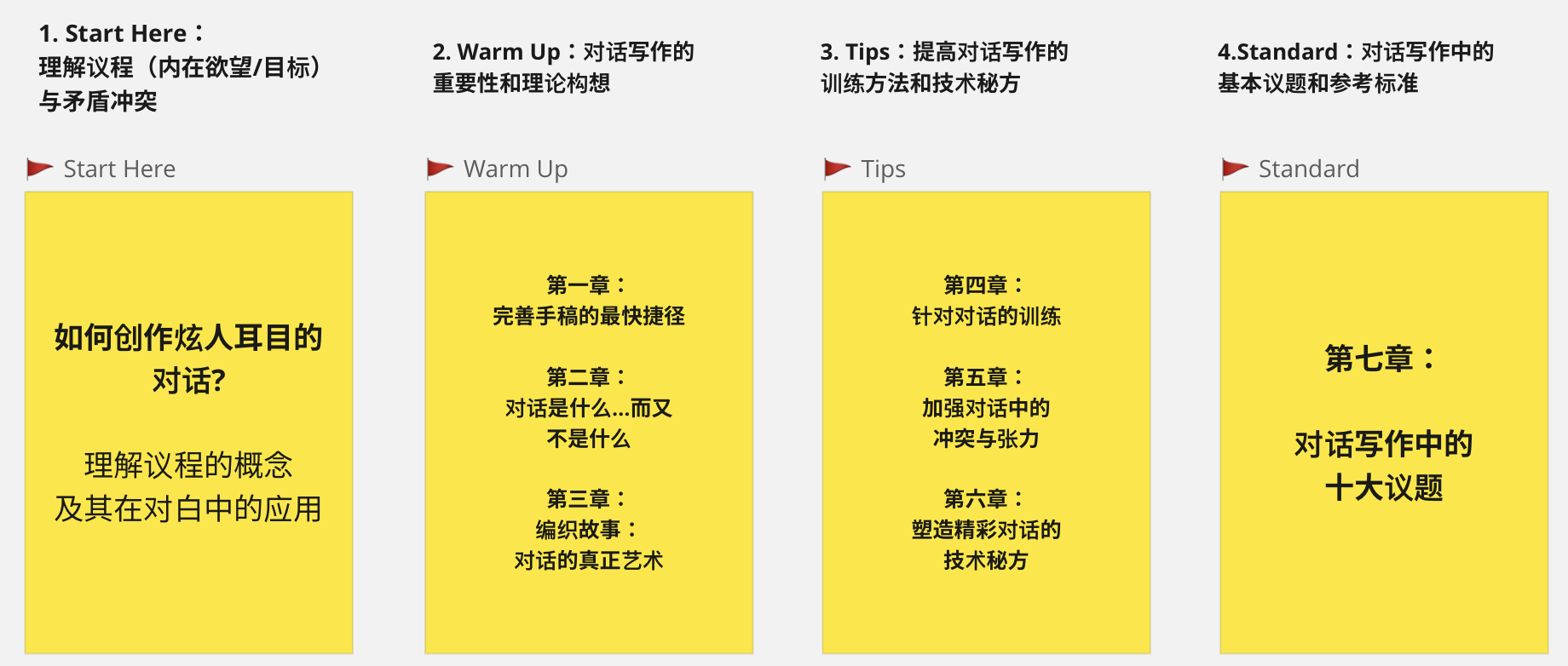 不過文章並沒辦法按照這四個大模塊拆，主要還是因為篇幅的問題，具體還是請參考目錄（這個圖是方便理解原書的撰寫邏輯用的）