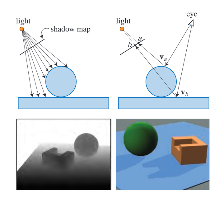 （图中展示了常见的基于深度缓冲的shadow map原理）
