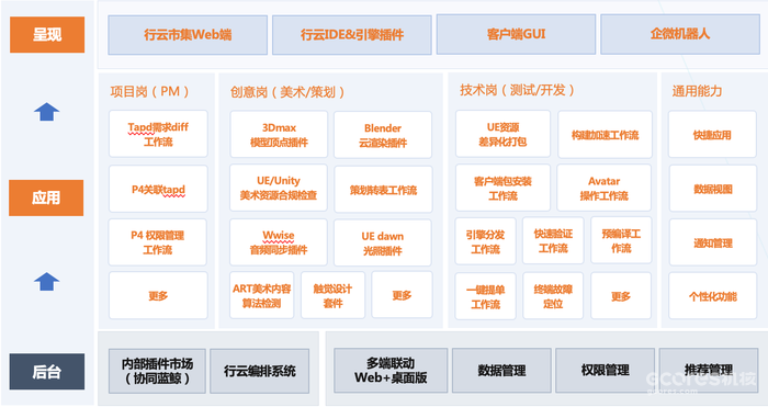 GDC2023丨贯通卡点:开发工具“行云”成为腾讯游戏开发研效提升催化剂 GDC2023丨贯通卡点:开发工具“行云”成为腾讯游戏开发研效提升催化剂