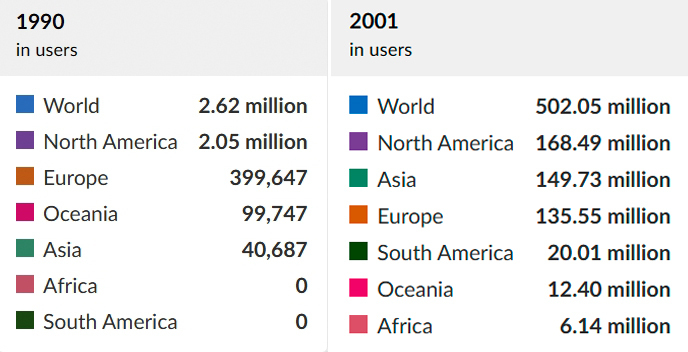 1990 年至 2001 年，全球各大洲互联网用户数量变化/图：Our World in Data