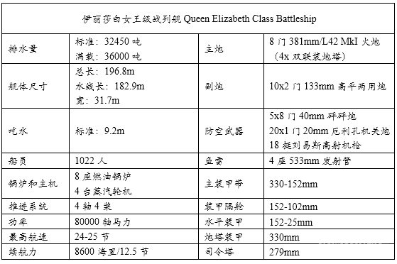 统御波涛:20世纪主要海军国家火炮主力舰历史简记(一) 前言
1 英国皇家海军Royal Navy
1.1 无畏级战列舰 Dreadnought(1906.12)
1.2 无敌级战列巡洋舰Invincible(1908.6)
1.3 柏勒罗丰级战列舰Bellerophon(1909.2)
1.4 圣文森特级战列舰St. Vincent(1909.5)
1.5 涅普顿级战列舰Neptune(1911.1)
1.6 不倦级战列巡洋舰Indefatigable(1911.4)
1.7 巨人级战列舰Colossus(1911.7)
1.8 俄里翁级战列舰Orion(1912.1)
1.9 狮级战列巡洋舰Lion(1912.5)
1.10 乔治五世级战列舰King George V(1912.11)
1.11 铁公爵级战列舰Iron Duke(1914.3)
1.12 阿金库尔级战列舰Agincourt(1914.8)
1.13 爱尔兰级战列舰Erin(1914.8)
1.14 虎级战列巡洋舰Tiger(1914.10)
1.15 伊丽莎白女王级战列舰Queen Elizabeth(1915.1)
1.16 加拿大级战列舰Canada(1915.9)
1.17 复仇级战列舰Revenge(1916.3)
1.18 声望级战列巡洋舰Renown(1916.9)
1.19 勇敢级大型轻巡洋舰Courageous(1917.1)
1.20 海军上将级战列巡洋舰Admiral(1920.5)
1.21 G3/N3型战列巡洋舰/战列舰(1921)
1.22 纳尔逊级战列舰Nelson(1927.8)
1.23 英王乔治五世级战列舰King George V(1940.12)
1.24 狮级战列舰Lion(1943)
1.25 前卫级战列舰Vanguard(1946.8)
参考资料