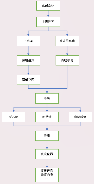 个人流程图