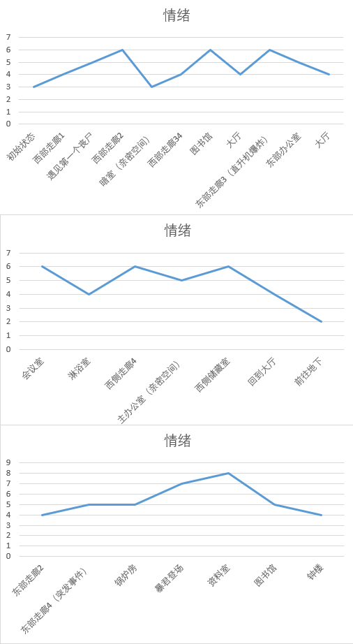 整个关卡内玩家的情绪变化表