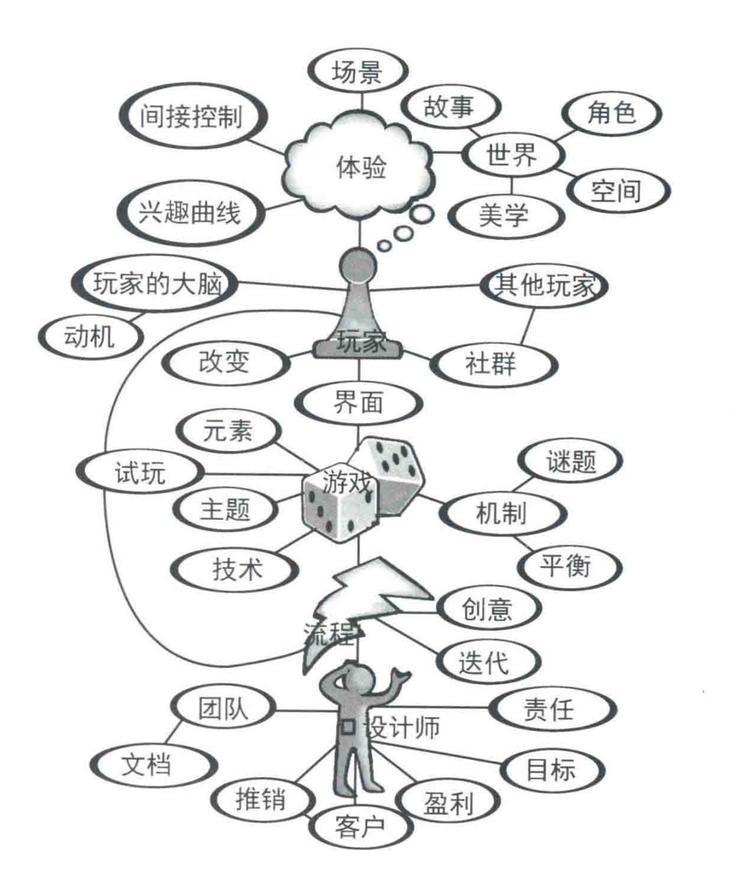 《遊戲設計藝術》中提到真正理解遊戲設計需要了解的地圖