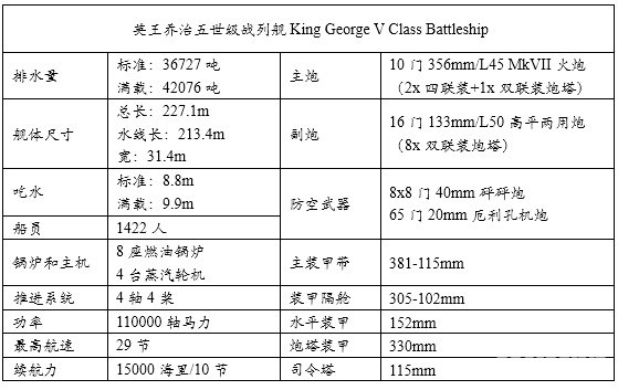 统御波涛:20世纪主要海军国家火炮主力舰历史简记(一) 前言
1 英国皇家海军Royal Navy
1.1 无畏级战列舰 Dreadnought(1906.12)
1.2 无敌级战列巡洋舰Invincible(1908.6)
1.3 柏勒罗丰级战列舰Bellerophon(1909.2)
1.4 圣文森特级战列舰St. Vincent(1909.5)
1.5 涅普顿级战列舰Neptune(1911.1)
1.6 不倦级战列巡洋舰Indefatigable(1911.4)
1.7 巨人级战列舰Colossus(1911.7)
1.8 俄里翁级战列舰Orion(1912.1)
1.9 狮级战列巡洋舰Lion(1912.5)
1.10 乔治五世级战列舰King George V(1912.11)
1.11 铁公爵级战列舰Iron Duke(1914.3)
1.12 阿金库尔级战列舰Agincourt(1914.8)
1.13 爱尔兰级战列舰Erin(1914.8)
1.14 虎级战列巡洋舰Tiger(1914.10)
1.15 伊丽莎白女王级战列舰Queen Elizabeth(1915.1)
1.16 加拿大级战列舰Canada(1915.9)
1.17 复仇级战列舰Revenge(1916.3)
1.18 声望级战列巡洋舰Renown(1916.9)
1.19 勇敢级大型轻巡洋舰Courageous(1917.1)
1.20 海军上将级战列巡洋舰Admiral(1920.5)
1.21 G3/N3型战列巡洋舰/战列舰(1921)
1.22 纳尔逊级战列舰Nelson(1927.8)
1.23 英王乔治五世级战列舰King George V(1940.12)
1.24 狮级战列舰Lion(1943)
1.25 前卫级战列舰Vanguard(1946.8)
参考资料