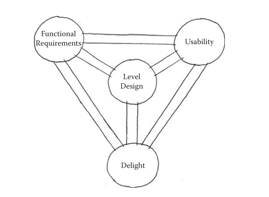 图1.4：关卡设计的三个要素以及它们如何相互对应的图示。