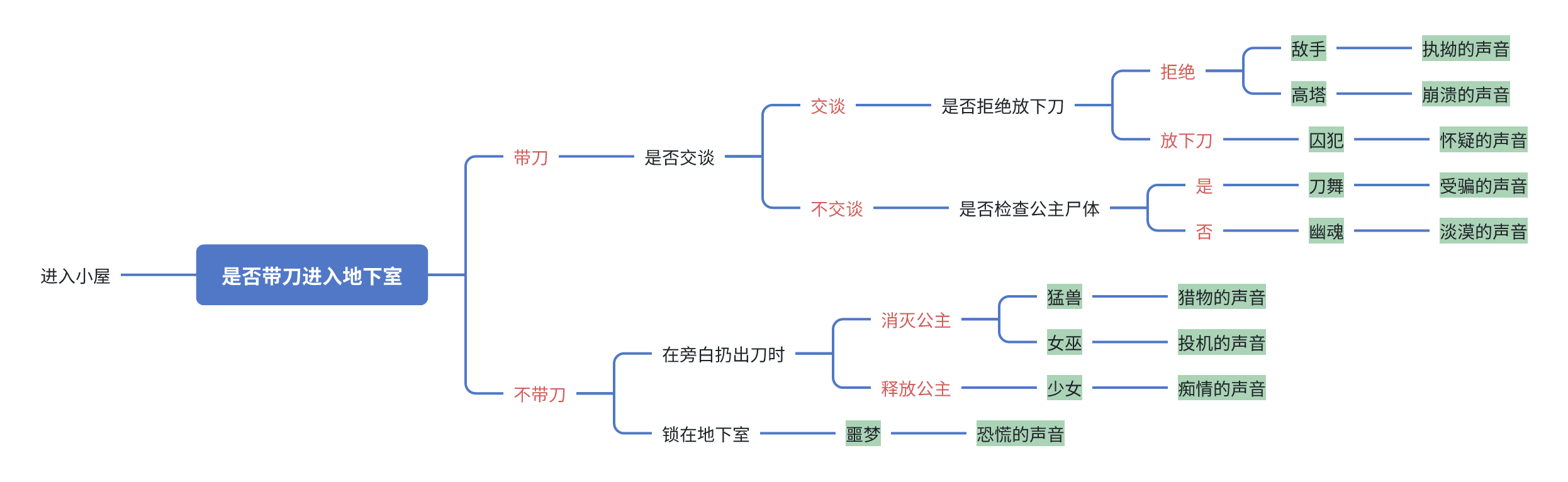 流程图以服务于文章内容为主，并非完整攻略。红字为选项内容，绿底色为第二章内容。