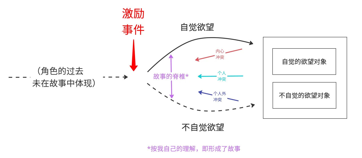 感覺這個理論非常“老生常談”了，之前在角色分析篇的文章裡也有提及過，角色的內在慾望其實可以在構建這個角色的時候就設定好