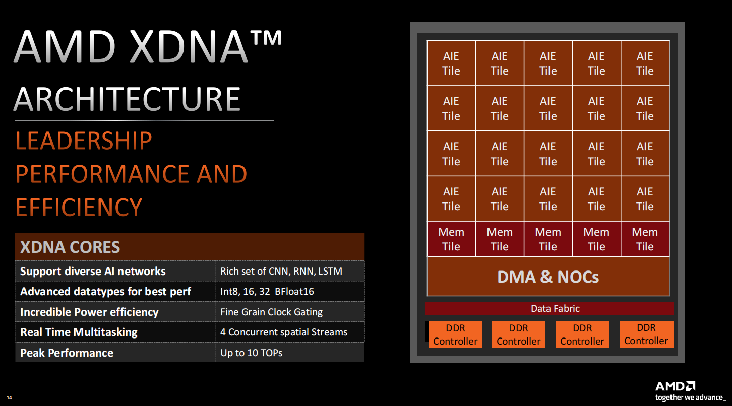 ▲AMD锐龙AI引擎采用AMD XDNA架构,具备无缓存未命中、高带宽和低容量需求的优点