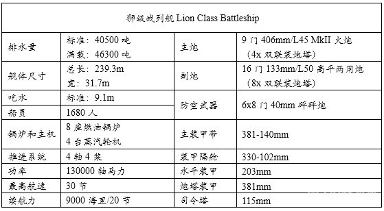 统御波涛:20世纪主要海军国家火炮主力舰历史简记(一) 前言
1 英国皇家海军Royal Navy
1.1 无畏级战列舰 Dreadnought(1906.12)
1.2 无敌级战列巡洋舰Invincible(1908.6)
1.3 柏勒罗丰级战列舰Bellerophon(1909.2)
1.4 圣文森特级战列舰St. Vincent(1909.5)
1.5 涅普顿级战列舰Neptune(1911.1)
1.6 不倦级战列巡洋舰Indefatigable(1911.4)
1.7 巨人级战列舰Colossus(1911.7)
1.8 俄里翁级战列舰Orion(1912.1)
1.9 狮级战列巡洋舰Lion(1912.5)
1.10 乔治五世级战列舰King George V(1912.11)
1.11 铁公爵级战列舰Iron Duke(1914.3)
1.12 阿金库尔级战列舰Agincourt(1914.8)
1.13 爱尔兰级战列舰Erin(1914.8)
1.14 虎级战列巡洋舰Tiger(1914.10)
1.15 伊丽莎白女王级战列舰Queen Elizabeth(1915.1)
1.16 加拿大级战列舰Canada(1915.9)
1.17 复仇级战列舰Revenge(1916.3)
1.18 声望级战列巡洋舰Renown(1916.9)
1.19 勇敢级大型轻巡洋舰Courageous(1917.1)
1.20 海军上将级战列巡洋舰Admiral(1920.5)
1.21 G3/N3型战列巡洋舰/战列舰(1921)
1.22 纳尔逊级战列舰Nelson(1927.8)
1.23 英王乔治五世级战列舰King George V(1940.12)
1.24 狮级战列舰Lion(1943)
1.25 前卫级战列舰Vanguard(1946.8)
参考资料