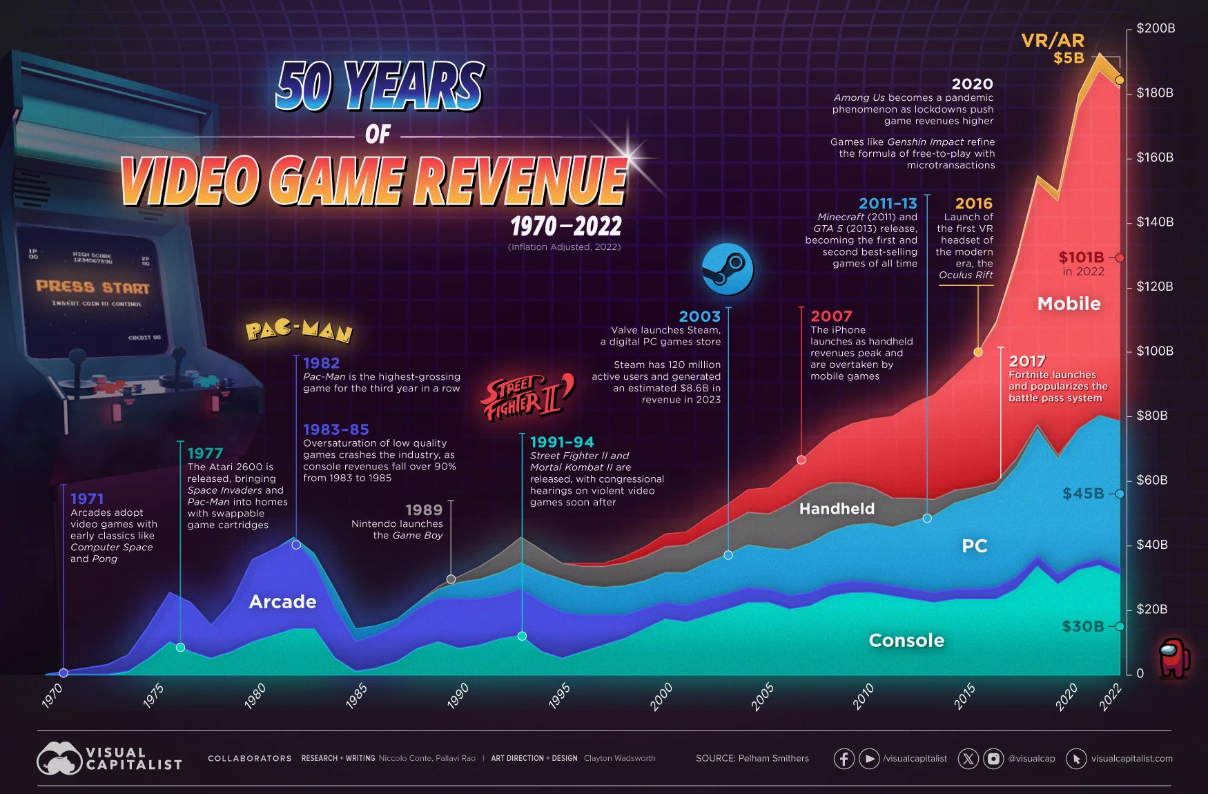 1985 年至 1991 年，PC遊戲開始出現並迅速發展/圖：Visual Capitalist