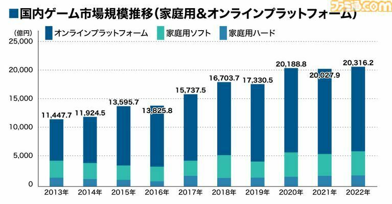 数据引用自《Fami通游戏白皮书2023》