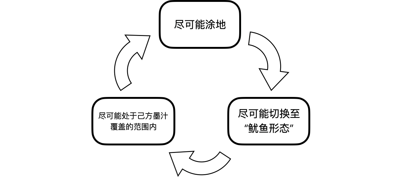 圖3.8：策略構成了一個閉合循環