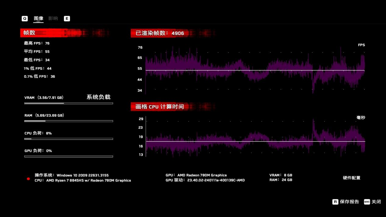 ▲FHD最低画质，Radeon 780M在《看门狗：军团》中可以提供55fps的平均帧率