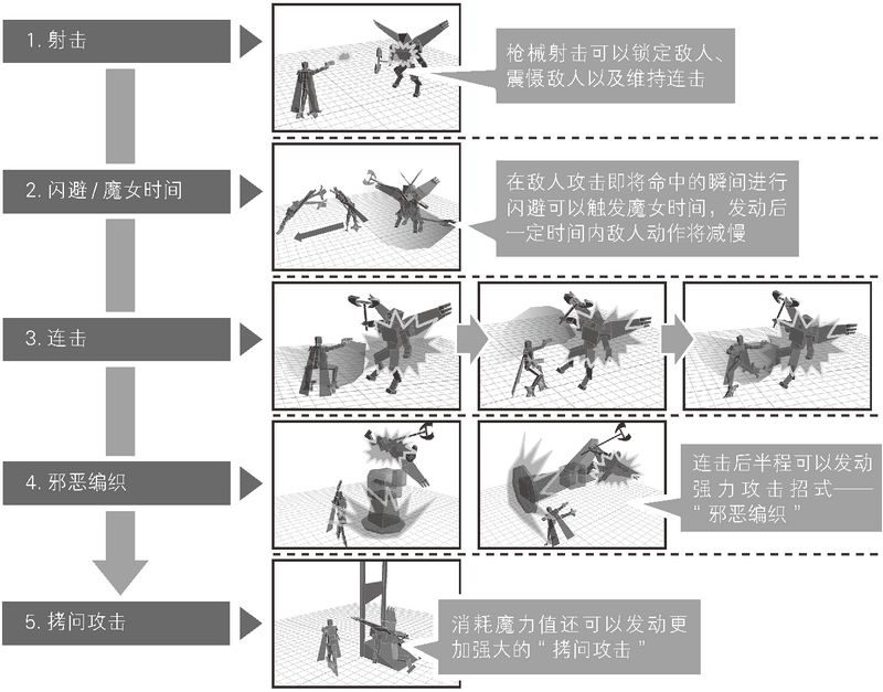 《游戏设计的236个技巧》（日 大野功二）图1.9.7 战斗动作的流程