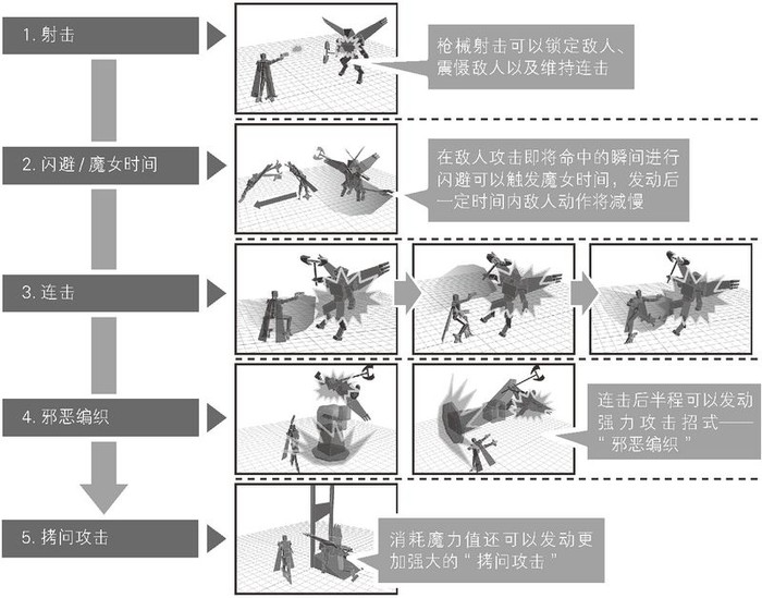 《游戏设计的236个技巧》(日 大野功二)图1.9.7 战斗动作的流程