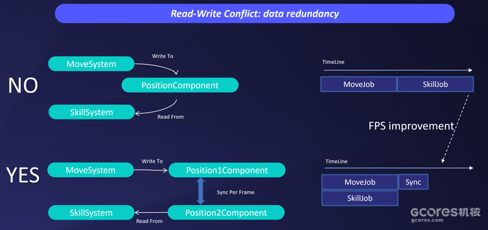 GDC 2023丨千人同屏战斗:Unity DOTS在《重返帝国》中的应用 GDC 2023丨千人同屏战斗:Unity DOTS在《重返帝国》中的应用