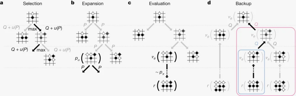 AlphaGo的蒙特卡洛算法示意图（说实话我不是很懂，毕竟本行是神经生物学）