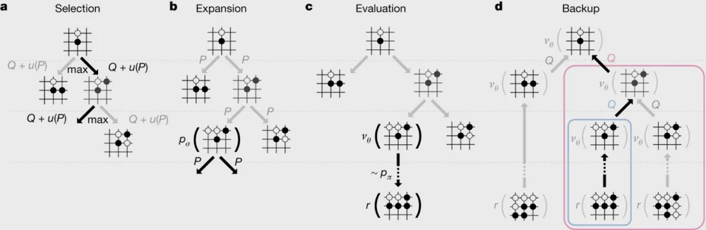 AlphaGo的蒙特卡洛算法示意图（说实话我不是很懂，毕竟本行是神经生物学）