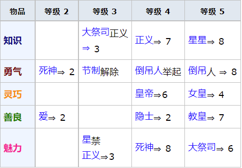 如果想要達到全coop滿級，五維人格必須先達到滿級