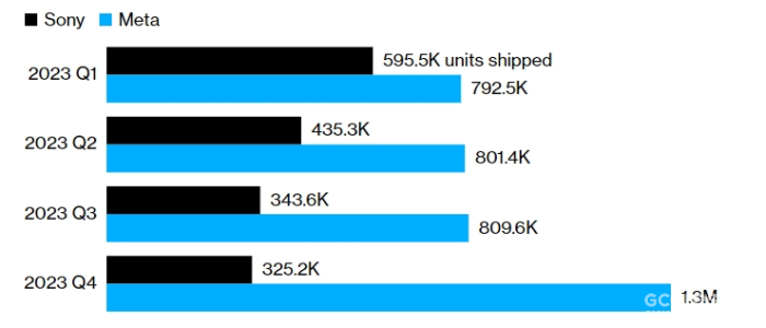 索尼暂停 PSVR2 生产，未售出库存堆积如山 3%title%