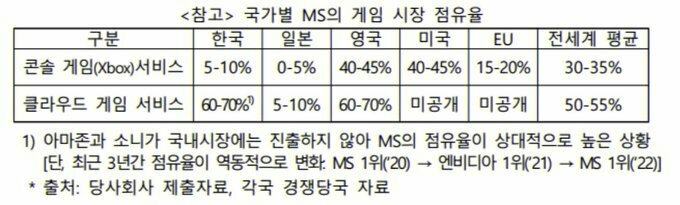 韩国反垄断当局批准微软收购动视暴雪案,Xbox主机全球市占率约35% 韩国反垄断当局批准微软收购动视暴雪案,Xbox主机全球市占率约35%