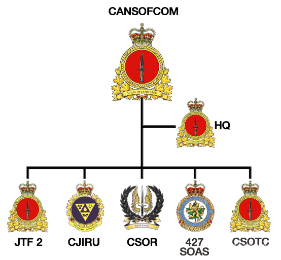 CANSOFCOM组织结构图，由5个独立部队和一个总部构成