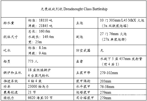 统御波涛:20世纪主要海军国家火炮主力舰历史简记(一) 前言
1 英国皇家海军Royal Navy
1.1 无畏级战列舰 Dreadnought(1906.12)
1.2 无敌级战列巡洋舰Invincible(1908.6)
1.3 柏勒罗丰级战列舰Bellerophon(1909.2)
1.4 圣文森特级战列舰St. Vincent(1909.5)
1.5 涅普顿级战列舰Neptune(1911.1)
1.6 不倦级战列巡洋舰Indefatigable(1911.4)
1.7 巨人级战列舰Colossus(1911.7)
1.8 俄里翁级战列舰Orion(1912.1)
1.9 狮级战列巡洋舰Lion(1912.5)
1.10 乔治五世级战列舰King George V(1912.11)
1.11 铁公爵级战列舰Iron Duke(1914.3)
1.12 阿金库尔级战列舰Agincourt(1914.8)
1.13 爱尔兰级战列舰Erin(1914.8)
1.14 虎级战列巡洋舰Tiger(1914.10)
1.15 伊丽莎白女王级战列舰Queen Elizabeth(1915.1)
1.16 加拿大级战列舰Canada(1915.9)
1.17 复仇级战列舰Revenge(1916.3)
1.18 声望级战列巡洋舰Renown(1916.9)
1.19 勇敢级大型轻巡洋舰Courageous(1917.1)
1.20 海军上将级战列巡洋舰Admiral(1920.5)
1.21 G3/N3型战列巡洋舰/战列舰(1921)
1.22 纳尔逊级战列舰Nelson(1927.8)
1.23 英王乔治五世级战列舰King George V(1940.12)
1.24 狮级战列舰Lion(1943)
1.25 前卫级战列舰Vanguard(1946.8)
参考资料