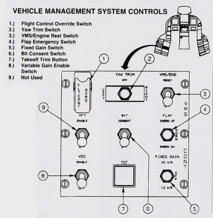 座舱左侧廊板上安装了“载具管理系统控制面板”，可以直接向飞控计算机下达特定控制指令以进行极限条件测试或应对紧急情况，可以说从一切就简的驾驶舱设计以及飞行测试专用的控制面板就能看出诺斯罗普团队对该机的明确的测试机定位。