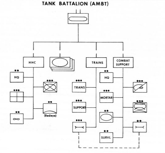 奧尼爾上尉基於AMBT的能力，設想的未來坦克連營戰術組織情況圖