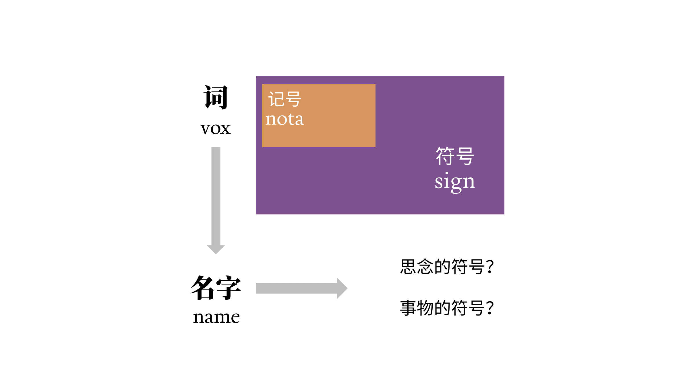 图2-8 词（vox）首先表现为语音。我们对于世界的当下的、直接的感知往往是转瞬即逝的，为了对抗这种遗忘，我们为自己准备了记号（nota）来辅助私人的记忆，而为了交流，我们把记号上升为了符号(sign）。当我们传达语音时，就是利用这个共同的符号唤起听者与说者各自的一段回忆。所以，记号是私人的、符号是公共的，但两者都是对遗忘的抵抗。