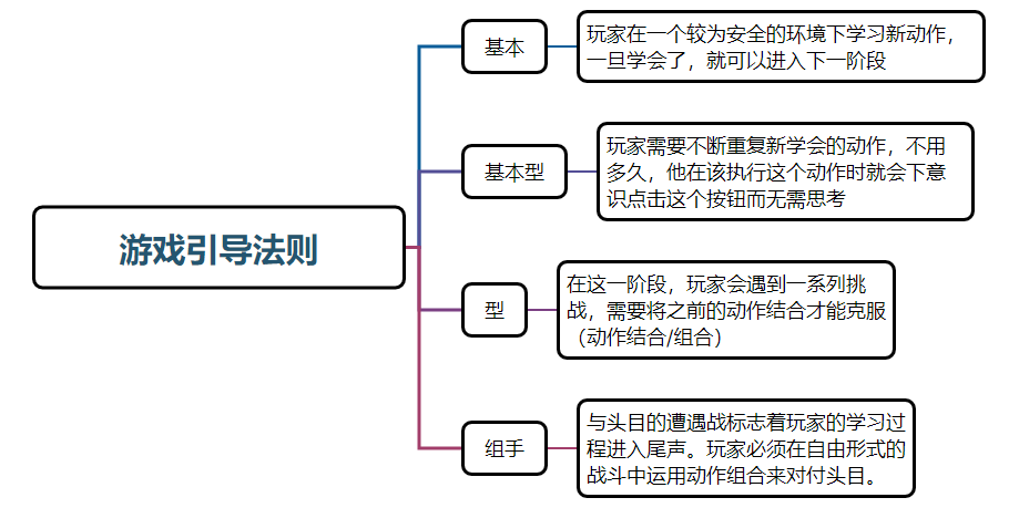 游戏机制-高级游戏设计技术读书笔记