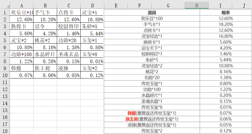 右侧为官方公示概率，虽然看似奖品种类繁多但是核心大奖爆率都极低