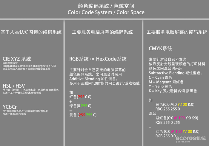 主流的一些颜色编码系统