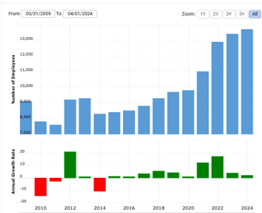 （来源：https://www.macrotrends.net/stocks/charts/EA/electronic-arts/number-of-employees）