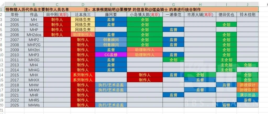 【辟谣】怪物猎人没有分组，部门内制作线是混合在一起的