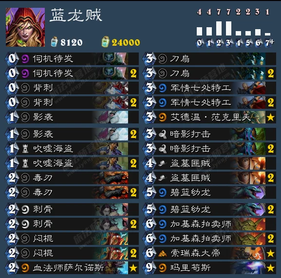 卡拉赞为盗贼带来了低费的“发现”卡牌，使得盗贼从原来的“隐藏职业”地位开始慢慢地提升