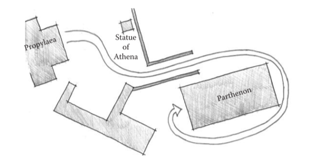 圖3.10:帕臺農神廟入口示意圖。參觀者不是從入口一側進入，而是從一個角落進入。然後，他們必須繞著建築走一圈。由於建築的所有立面都同樣錯綜複雜，因此當遊客繞到入口處時，可以從四面八方欣賞建築。