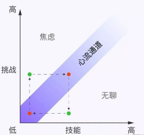 遊戲難度隨流程不斷上升能夠使玩家更好的進入心流狀態