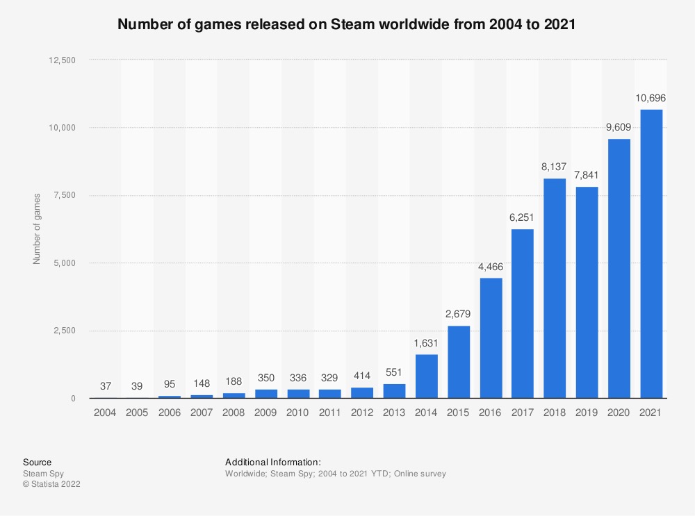 Steam 平台每年游戏发行个数