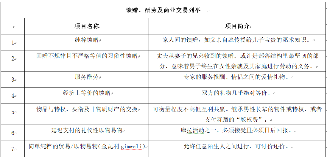 新几内亚群岛七种主要经济活动列表 [2]