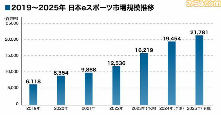 数据引用自日本电子竞技白皮书2023