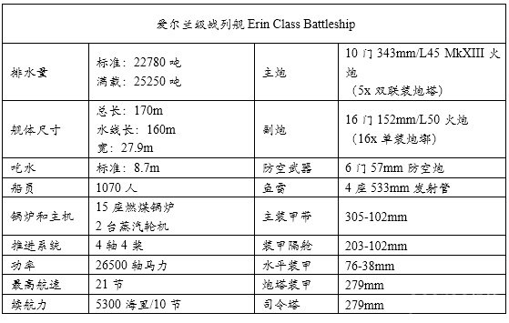 统御波涛:20世纪主要海军国家火炮主力舰历史简记(一) 前言
1 英国皇家海军Royal Navy
1.1 无畏级战列舰 Dreadnought(1906.12)
1.2 无敌级战列巡洋舰Invincible(1908.6)
1.3 柏勒罗丰级战列舰Bellerophon(1909.2)
1.4 圣文森特级战列舰St. Vincent(1909.5)
1.5 涅普顿级战列舰Neptune(1911.1)
1.6 不倦级战列巡洋舰Indefatigable(1911.4)
1.7 巨人级战列舰Colossus(1911.7)
1.8 俄里翁级战列舰Orion(1912.1)
1.9 狮级战列巡洋舰Lion(1912.5)
1.10 乔治五世级战列舰King George V(1912.11)
1.11 铁公爵级战列舰Iron Duke(1914.3)
1.12 阿金库尔级战列舰Agincourt(1914.8)
1.13 爱尔兰级战列舰Erin(1914.8)
1.14 虎级战列巡洋舰Tiger(1914.10)
1.15 伊丽莎白女王级战列舰Queen Elizabeth(1915.1)
1.16 加拿大级战列舰Canada(1915.9)
1.17 复仇级战列舰Revenge(1916.3)
1.18 声望级战列巡洋舰Renown(1916.9)
1.19 勇敢级大型轻巡洋舰Courageous(1917.1)
1.20 海军上将级战列巡洋舰Admiral(1920.5)
1.21 G3/N3型战列巡洋舰/战列舰(1921)
1.22 纳尔逊级战列舰Nelson(1927.8)
1.23 英王乔治五世级战列舰King George V(1940.12)
1.24 狮级战列舰Lion(1943)
1.25 前卫级战列舰Vanguard(1946.8)
参考资料