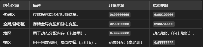 Chat GPT生成的内存区域的起止点示意图（中文）