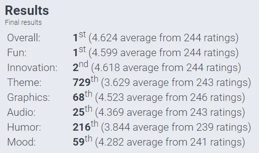 但仔细看看他的得分，主题得分仅位列72小时组第729名，没人会因为一点小事（指主题），就拒绝一款足够牛逼的作品