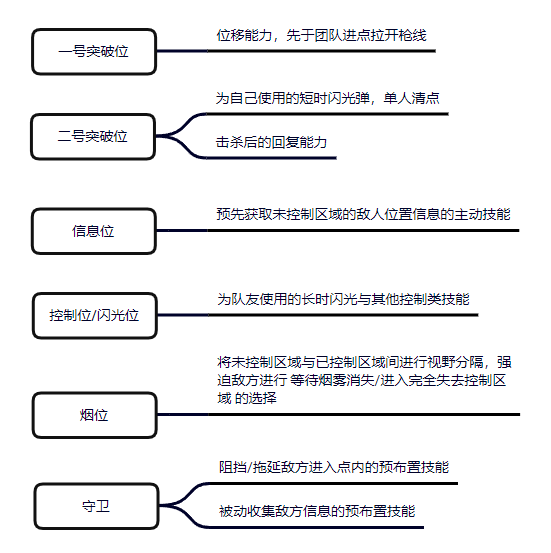 以《Valorant》为例,谈谈FPS游戏中的角色设计 以《Valorant》为例,谈谈FPS游戏中的角色设计