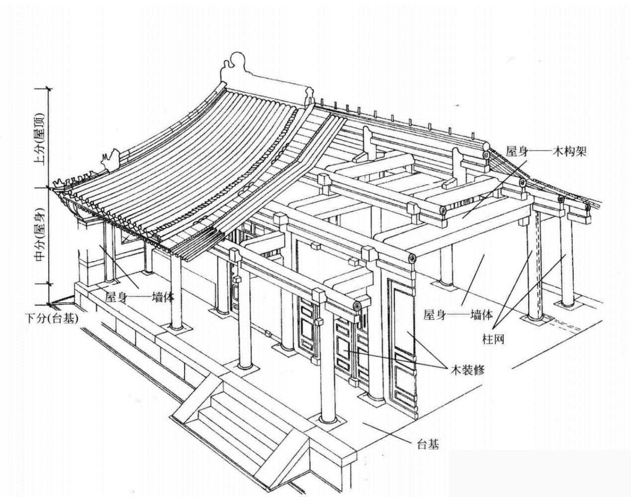 中國樑柱體系古建築