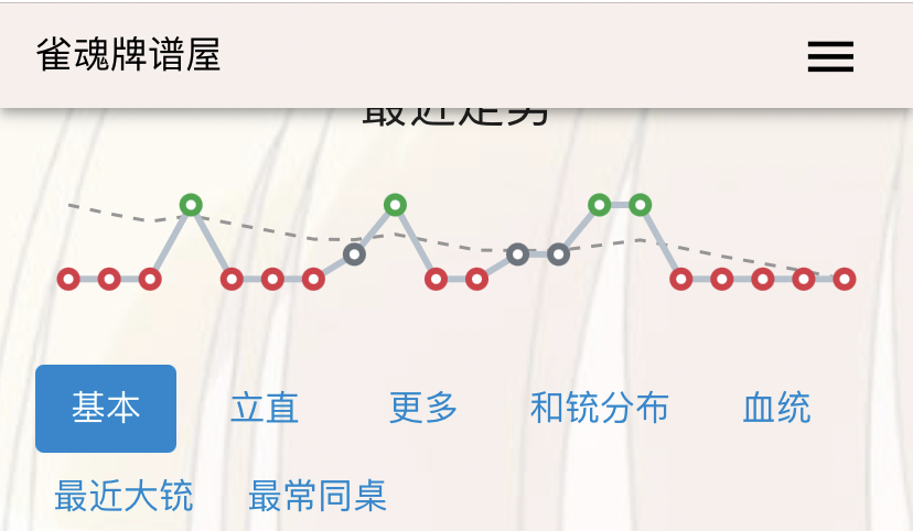 玩雀魂的朋友应该能看懂这图有多痛