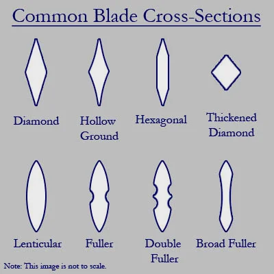 不同的剑截面，最基本的就是锋利的菱形和更耐久的梭形。