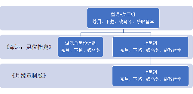 图1 型月美工组分工矩阵（不完全整理）